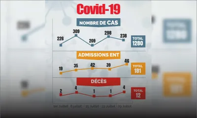 1 054 nouveaux cas positifs  en un mois