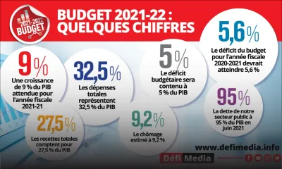 Budget 2021-22 : quelques chiffres 