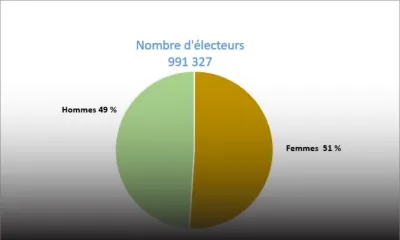 Registre électoral : 991 327 électeurs inscrits 