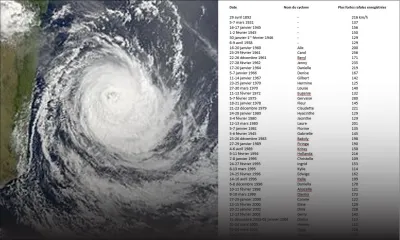 Maurice a connu 44 cyclones « historiques » depuis 1892