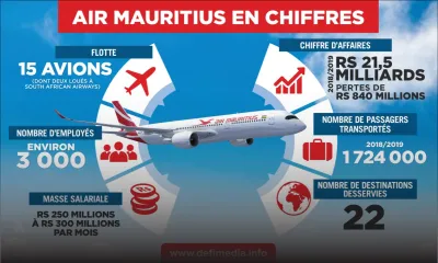[Infographie] Air Mauritius placée sous administration volontaire : MK en chiffres