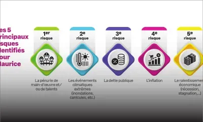 Selon le World Economic Forum : ces cinq principaux risques qui guettent Maurice en 2025