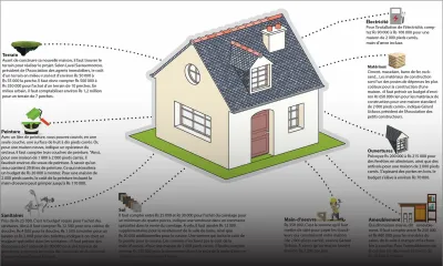 Maison neuve: Comment calculer votre budget