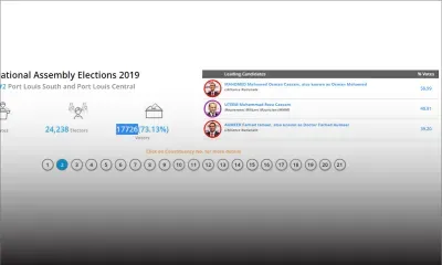 Résultats partiels au numéro 2 : sur 3988 bulletins dépouillés, Osman Mahomed en première position