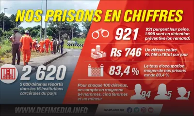 Un prisonnier coûte à l'État Rs 746 par jour