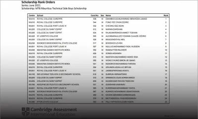HSC : la liste des classés Technical Side (Boys) mise à jour