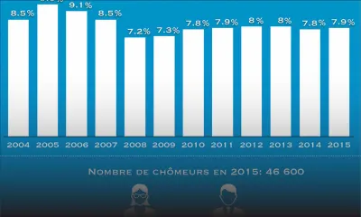 Réduire le chômage de moitié: mission impossible à court terme
