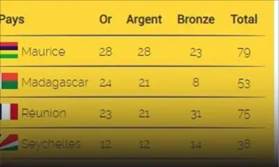  JIOI 2019 - Le point à 13 h : Maurice mène au classement des médailles devant Madagascar et La Réunion 