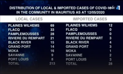 Covid-19 : la répartition des cas par district à Maurice