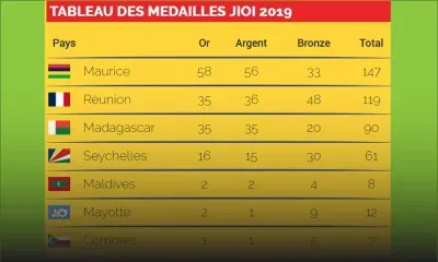  JIOI : Maurice mène toujours au tableau des médailles 