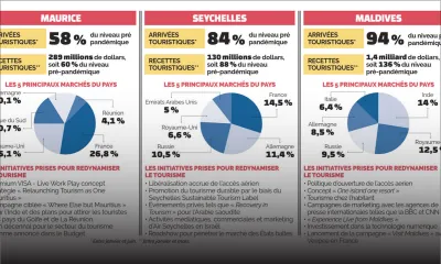 Reprise touristique : Maurice à la traîne comparé aux Maldives et aux Seychelles 