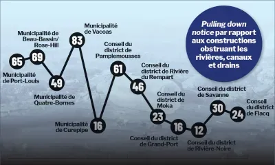 Risques d’inondations - Constructions illégales : 494 « pièges à eau » recensés 