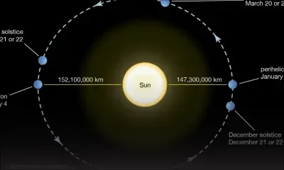 Phénomène d’aphélie : le Soleil s’éloigne, mais ce n’est pas ce qui vous fait grelotter