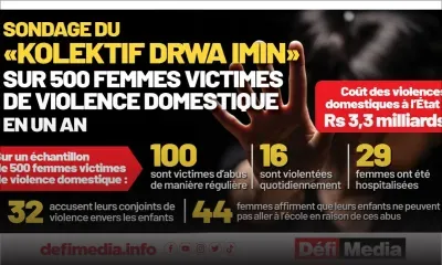 Violence domestique : ce que révèle un sondage du Kolektif Drwa Imin