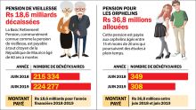 [Infographie] Ce que l’État dépense par an