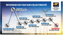 Revenus du CEB sur l’électricité : Rs 49,1 Md de 2015 à 2024