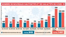Depuis deux semaines - COVID-19 : le nombre de cas et d’hospitalisations en hausse