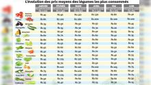Entre mars et juin : plus de Rs 800 d’économies sur un panier de légumes 