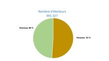 Registre électoral : 991 327 électeurs inscrits 