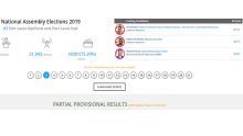 Résultats partiels no 3 : sur 4873 bulletins dépouillés, Shakeel Mohamed en tête