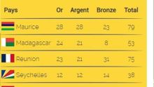  JIOI 2019 - Le point à 13 h : Maurice mène au classement des médailles devant Madagascar et La Réunion 