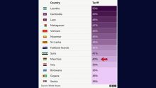 Droits de douane annoncés par Trump : Maurice dans le top ten des pays avec les tarifs les plus élevés