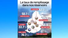 Le taux de remplissage dans nos réservoirs 