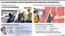  Coronavirus : ce qu'on sait et ce qu'on ignore encore sur l'épidémie