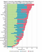 Hausse du taux directeur américain: Maurice 10e pays le plus vulnérable