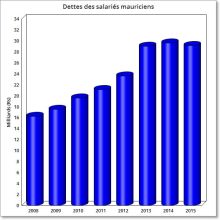 Emprunts bancaires: chute de l’endettement des salariés mauriciens