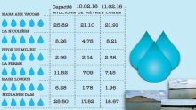 Les réservoirs remplis  à 74,4 %