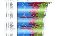 Externalisation: Maurice 30e destination la plus compétitive au monde