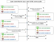 Devant l’Independent Review Panel - Contrats gouvernementaux: ces institutions déboutées
