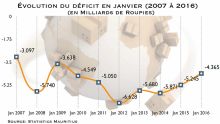 Échanges commerciaux en janvier: le déficit commercial à son niveau le plus bas en sept ans