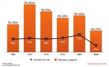 Compteurs d’électricité trafiqués: manque à gagner de Rs 264,1M pour le CEB