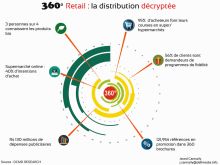 Consommation: 95 % des Mauriciens font leurs courses en grandes surfaces