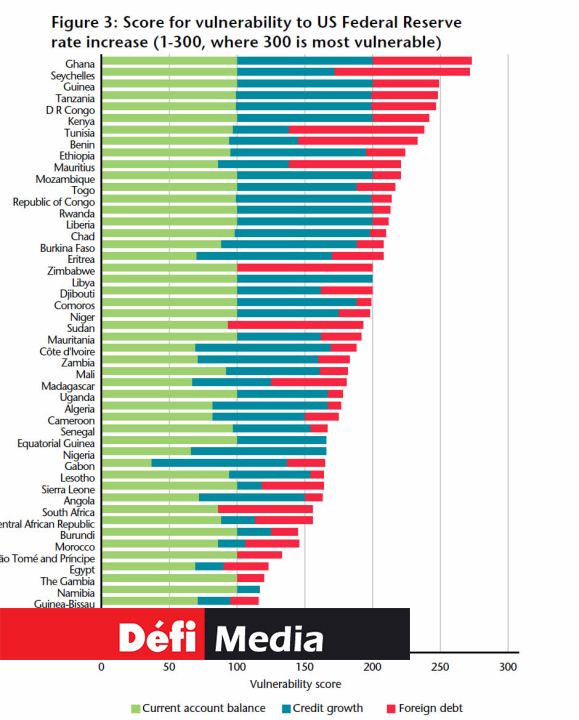 Score for vulnerability to US Federal Reserve rate increase (Cliquez sur l'image pour l'agrandir)