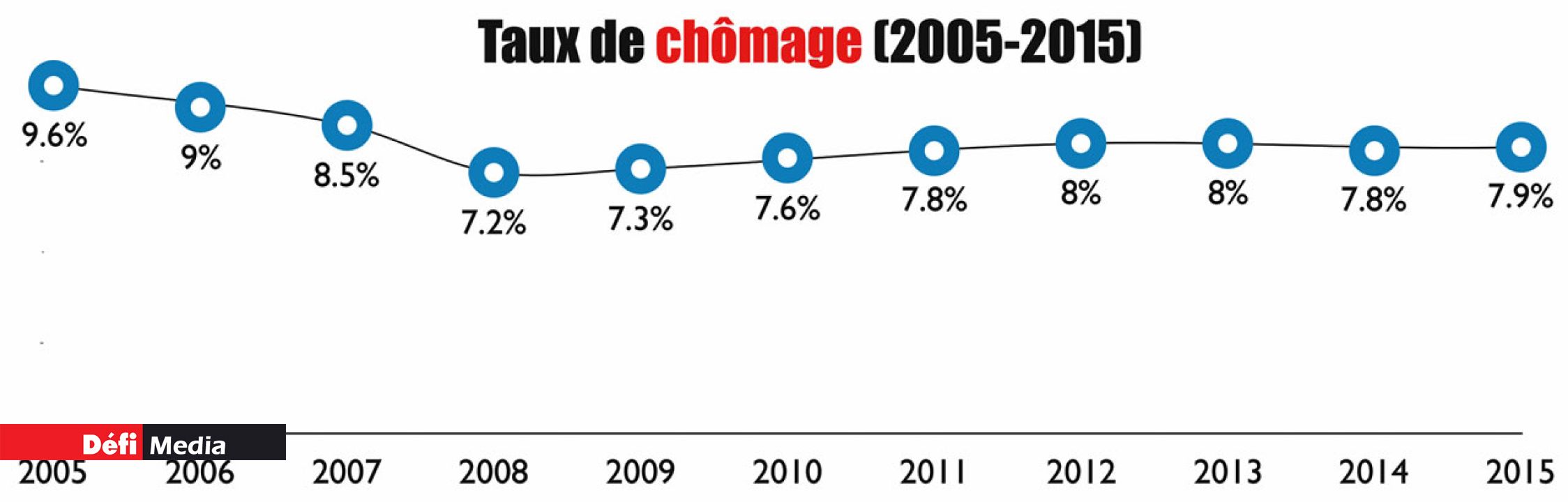 Durant les dix dernières années, ce sont toujours les femmes qui ont été les plus nombreuses à chercher un emploi.