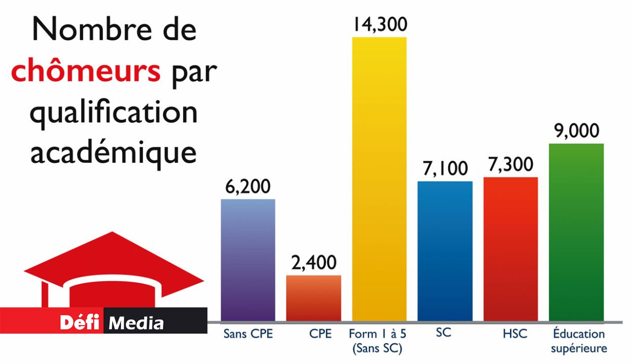 Peu importe le niveau d’étude, personne n’est à l’abri du chômage.
