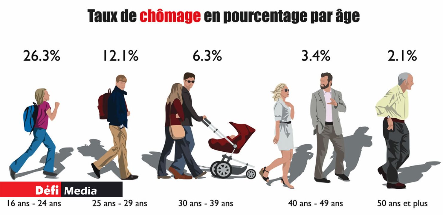 Plus la tranche d’âge est élevée, moins le nombre de chômeurs est important.
